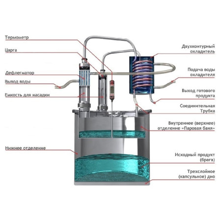 Double distillation apparatus 50/380/t with CLAMP 1,5 inches в Владикавказе